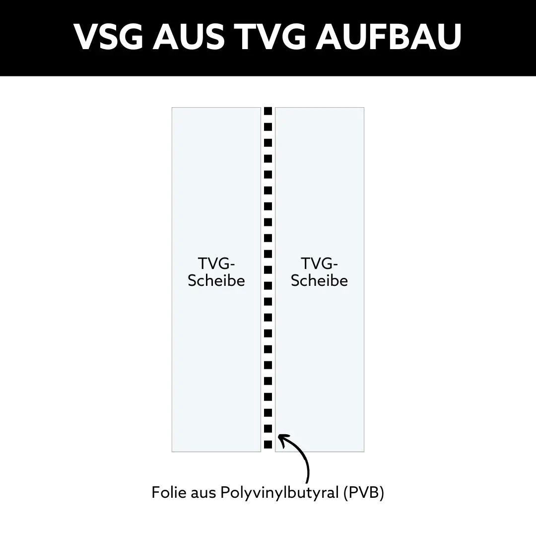 VSG aus TVG Glasaufbau