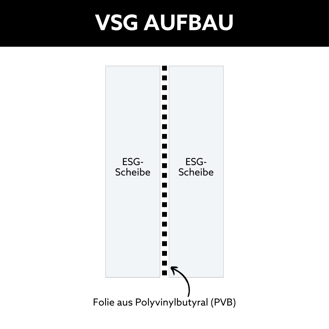 Aufbau eines VSG aus ESG Glases